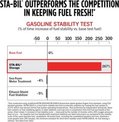 Storage Fuel Stabilize Gas Stabilizer for Fuel Storage, 32 Oz.